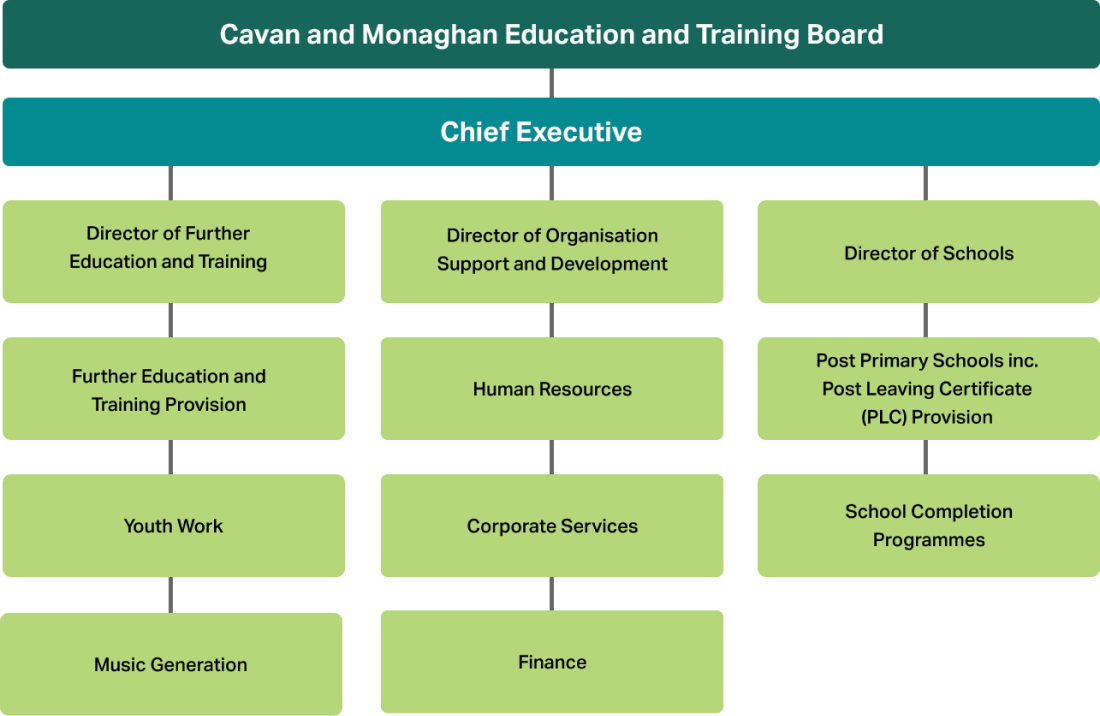 structure Image of an organisation structure