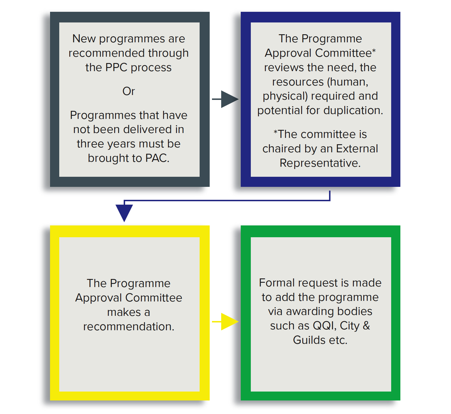 Image of Programme Approvals Process