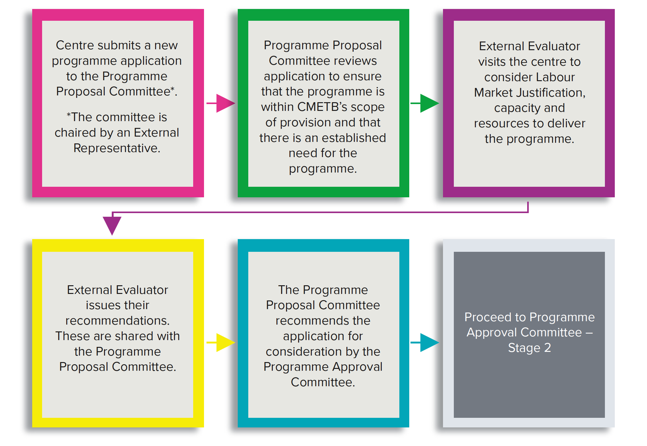 Image of Programme Design Process