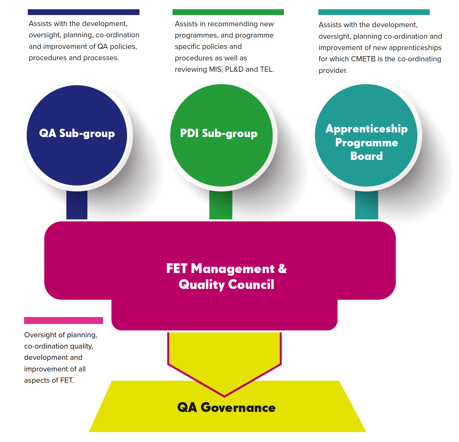 Image of Quality Assurance sub-groups