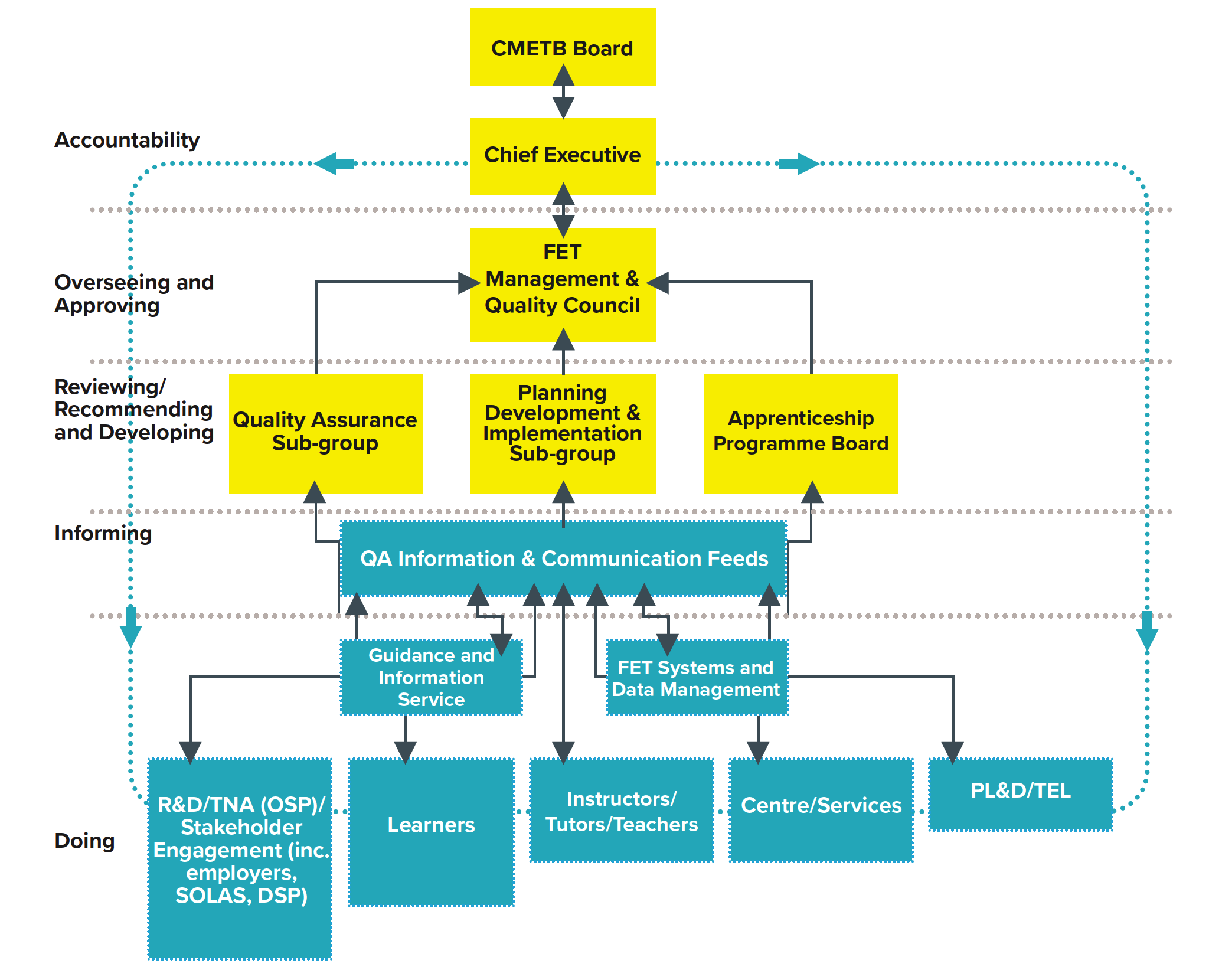 Image of the FET Reporting Structure at CMETB