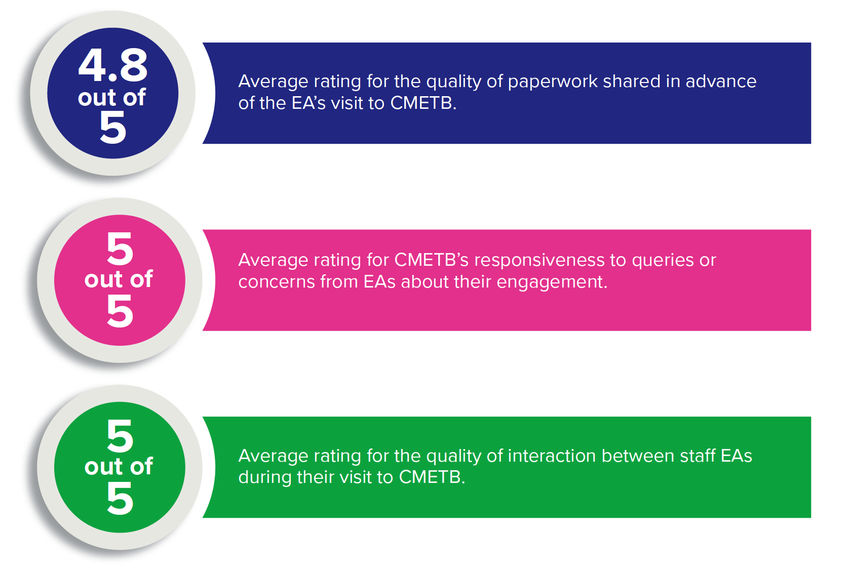 Image of Results of External Authenticator Visits