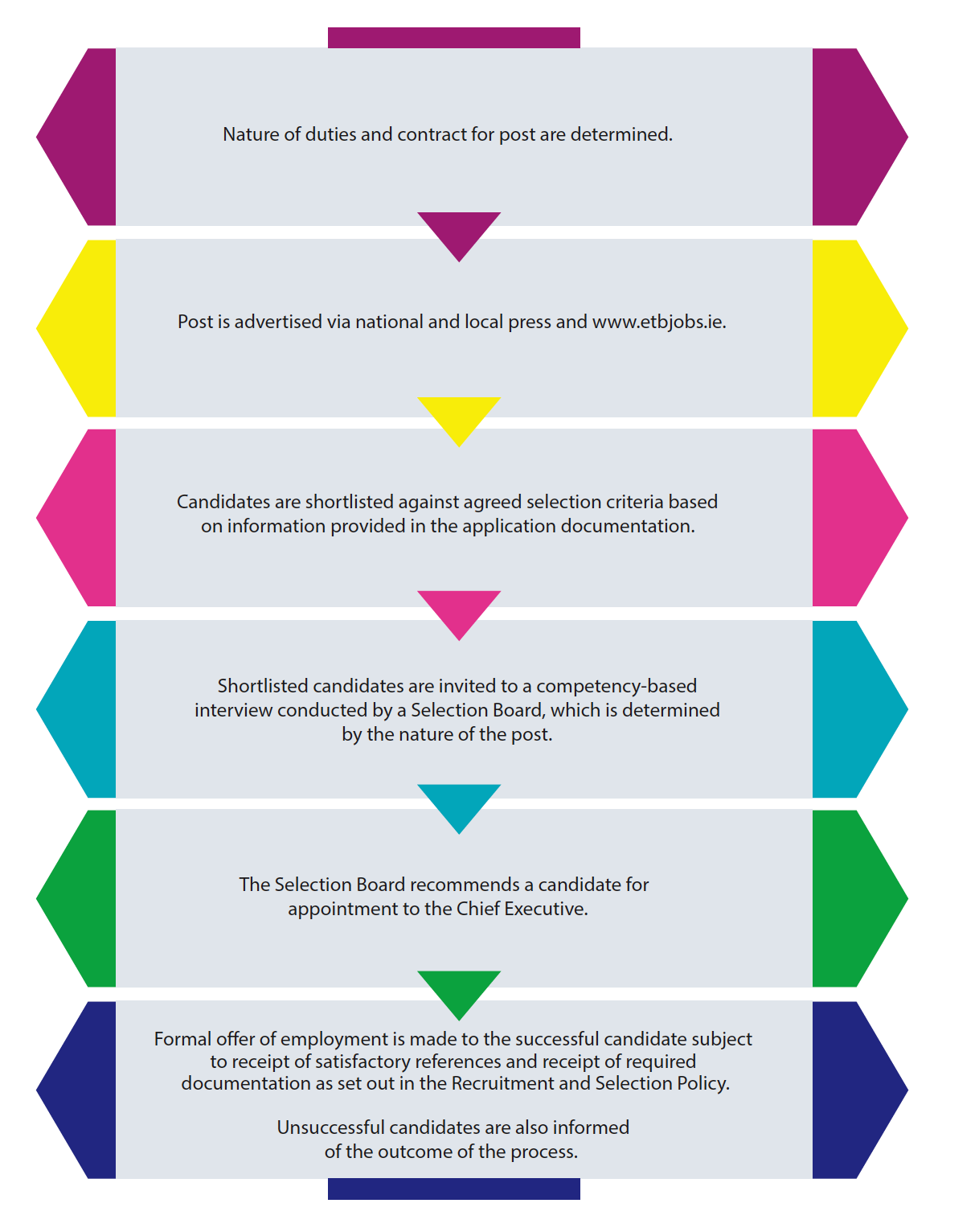 Image of Staff Recruitment Process