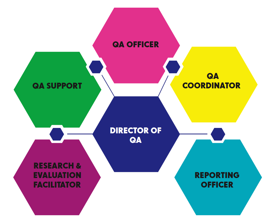 Image of Structure of Quality Assurance