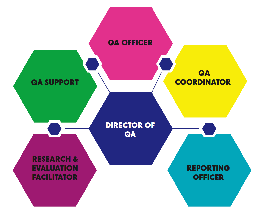 Image of Structure of Quality Assurance 