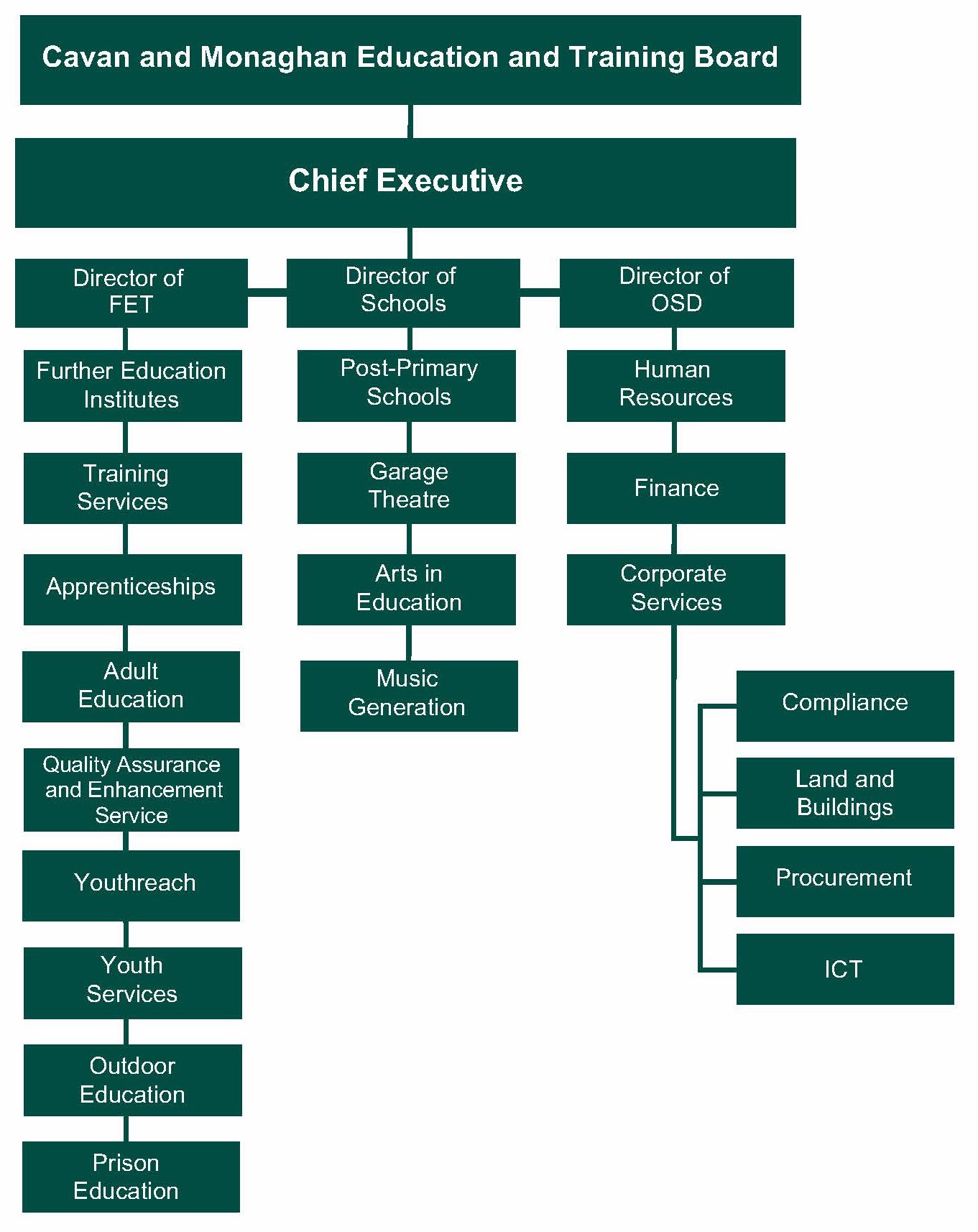 CMETB Organisation Chart 2023